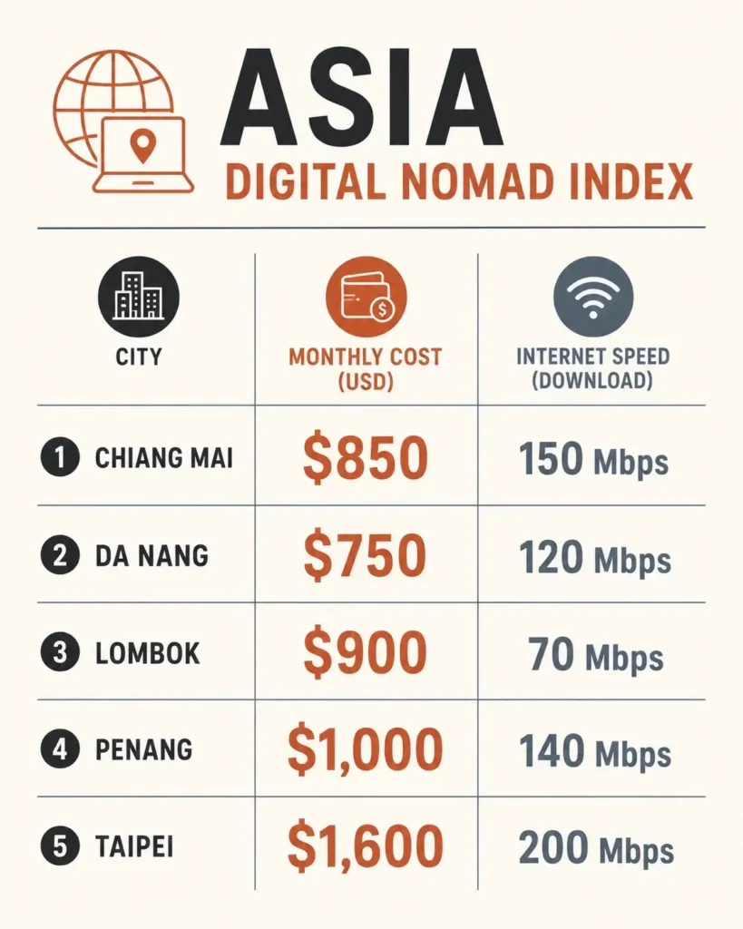 A flat minimalist vector infographic grid comparing Chiang Mai, Da Nang, Lombok, Penang, and Taipei across monthly cost of living and average internet speeds.