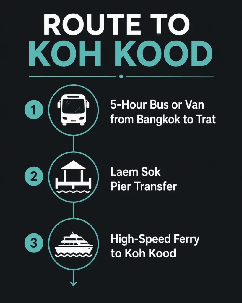 A minimalist flat vector infographic flowchart showing the three-step travel route from Bangkok to Koh Kood via a 5-hour bus to Trat, a transfer at Laem Sok Pier, and a high-speed ferry ride.