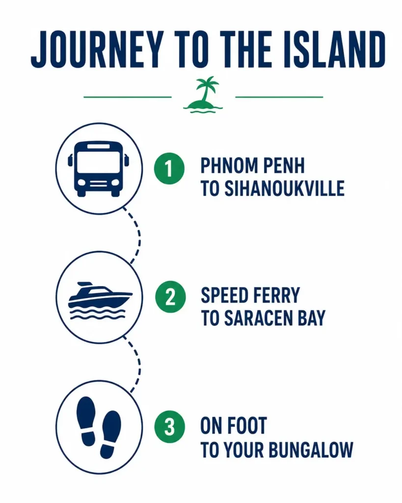 A minimalist travel route infographic showing the three steps to reach Koh Rong Sanloem: bus from Phnom Penh, speed ferry from Sihanoukville, and walking to the final destination.