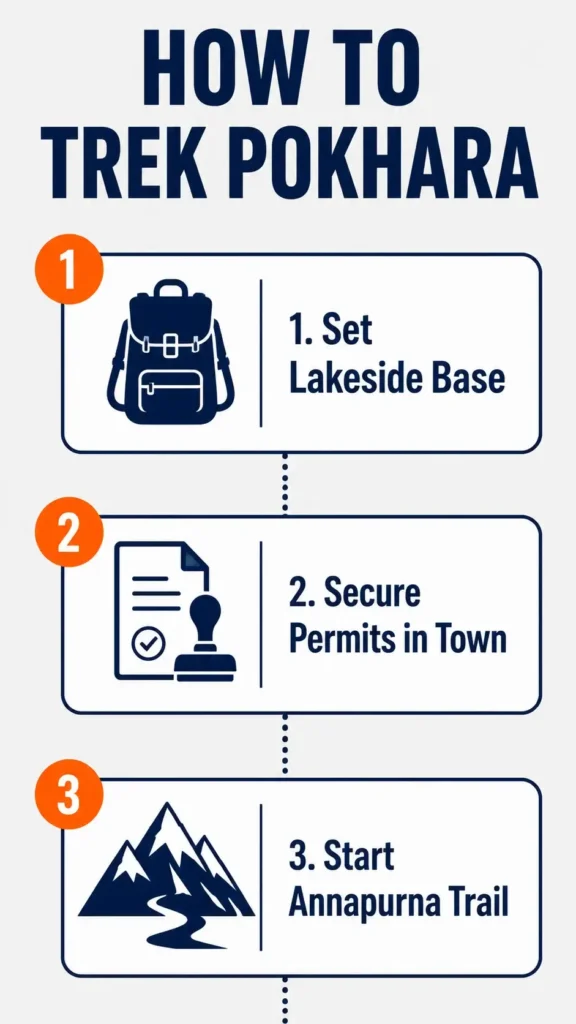 A vertical sequence infographic mapping out the three preparation steps for trekking in Pokhara, Nepal: setting a lakeside base, securing permits in town, and starting the Annapurna trail.