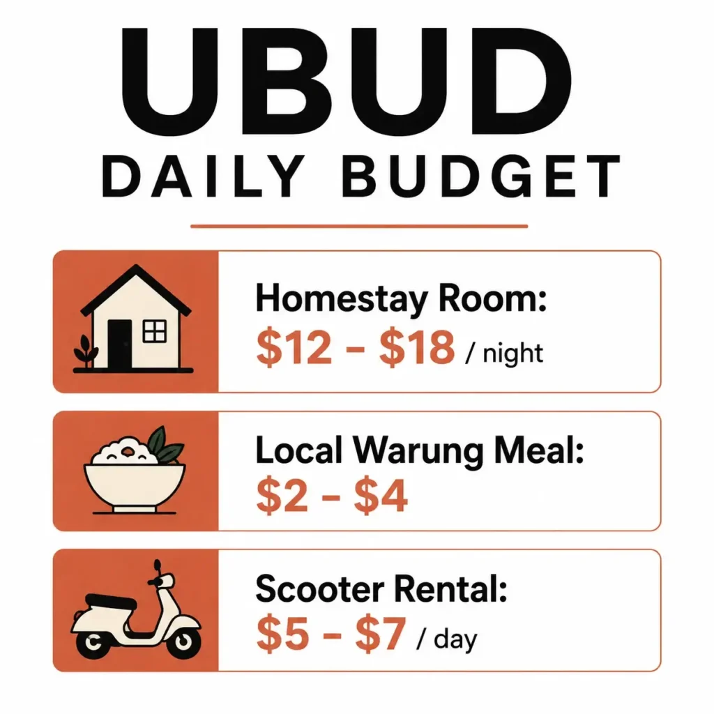 A square budget breakdown infographic for Ubud, Bali, showing daily expenses including twelve to eighteen dollars for a homestay, two to four dollars for a local meal, and five to seven dollars for a scooter rental.