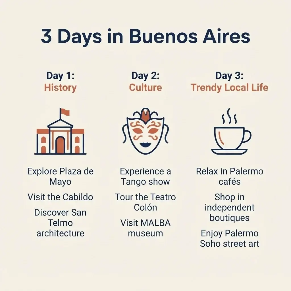 A square infographic summarizing the 3-day Buenos Aires itinerary with day-by-day highlights including Plaza de Mayo, La Boca, and Palermo.