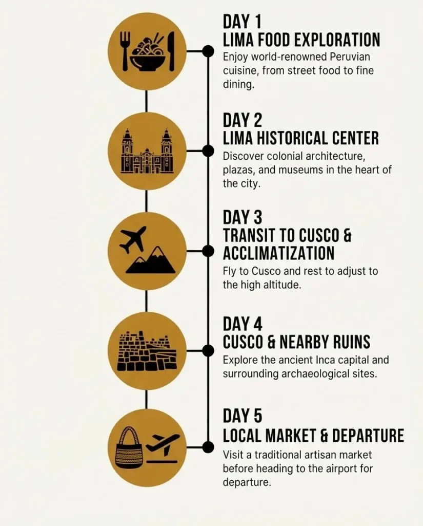 A minimalist vertical timeline infographic illustrating the recommended 5-day itinerary for a Peru trip, highlighting key activities for Lima and Cusco.