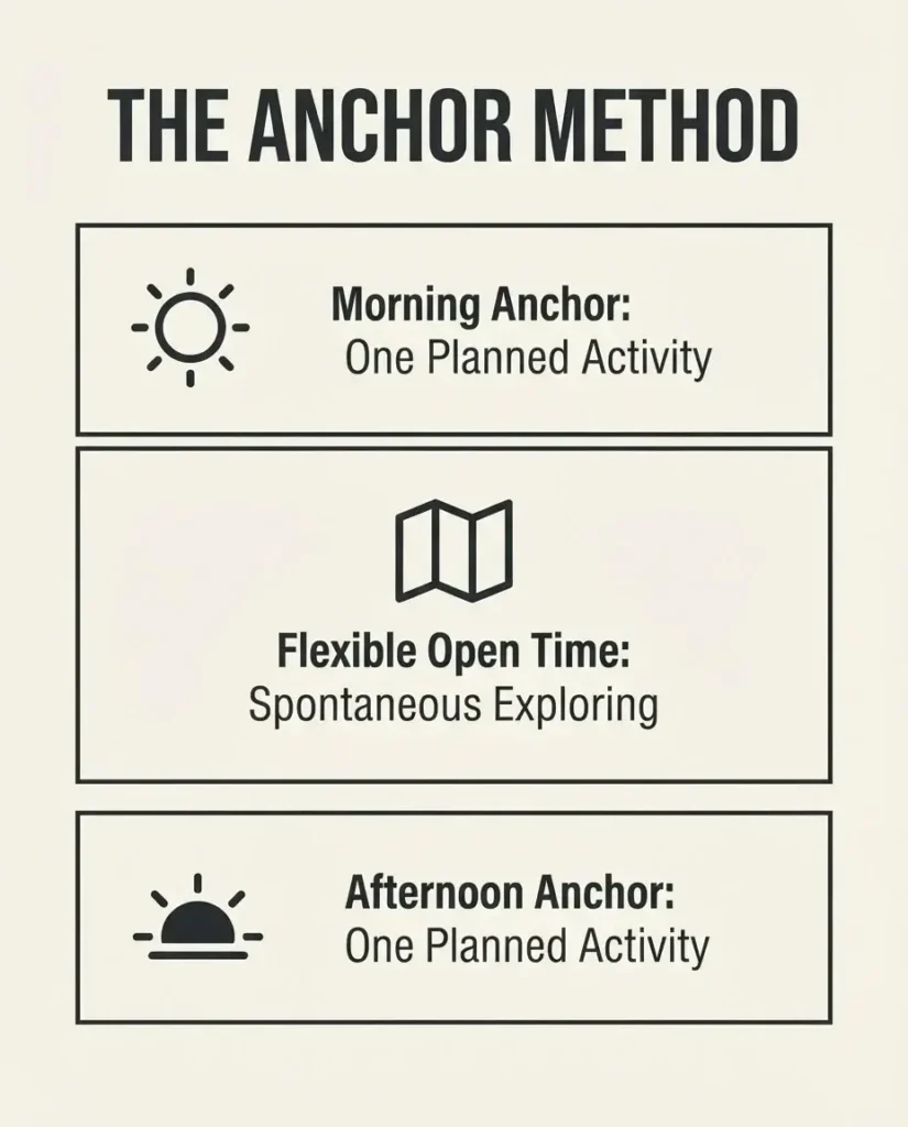 A minimalist vector infographic demonstrating the Anchor Method daily timeline, showing a clear split between structured morning and afternoon anchor activities and a large flexible block of open time in between.