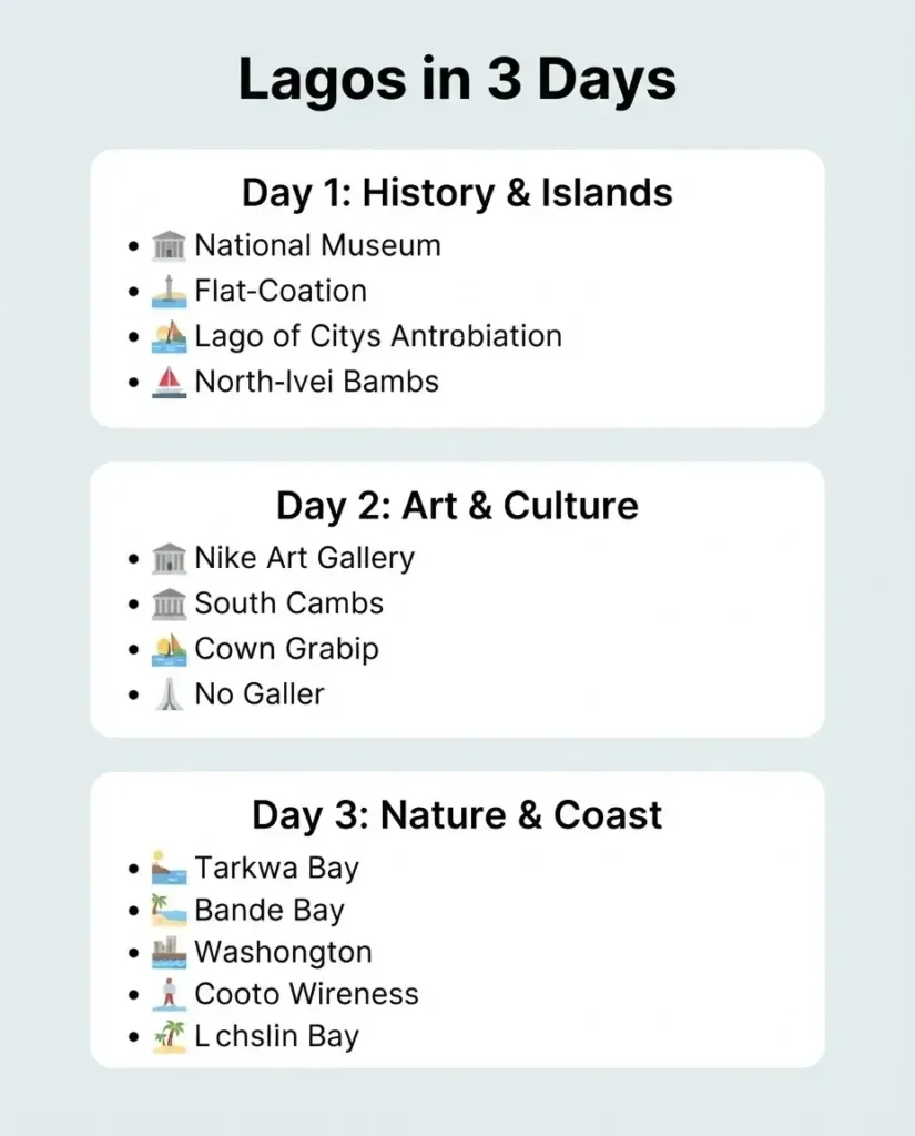 A summarized 3-day travel itinerary infographic for Lagos, Nigeria, categorized by historical landmarks, cultural arts, and coastal nature escapes.