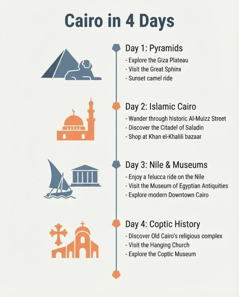 A minimalist timeline graphic summarizing the four-day Cairo itinerary, highlighting key stops like Giza, Islamic Cairo, The Nile, and Coptic Cairo.