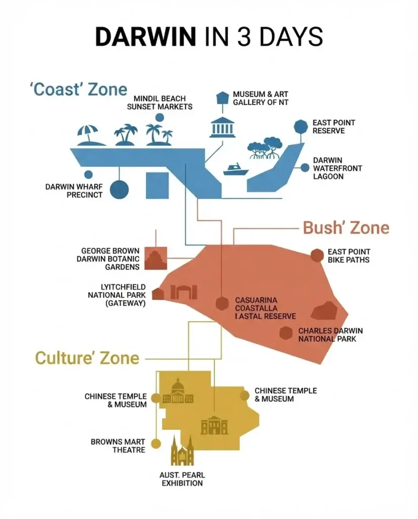 A simplified, flat vector map of Darwin highlighting three color-coded zones: Coast, Bush, and Culture, representing the three-day activity plan.
