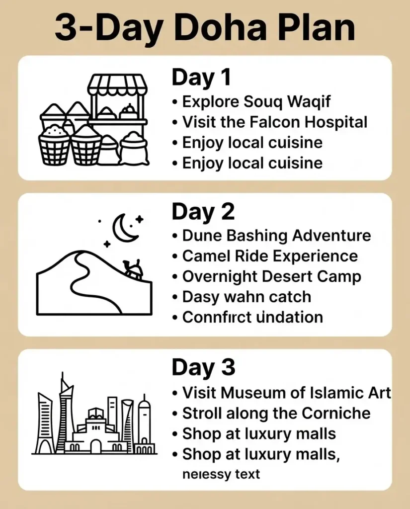 A concise visual itinerary guide for a 3-day trip to Doha, featuring daily themes and key activities for each day.