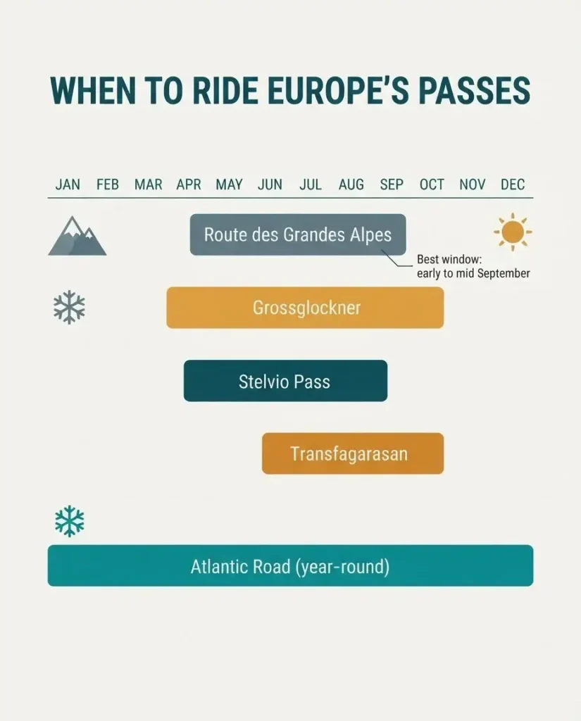 Infographic showing the best months to ride Europe's motorcycle passes and when alpine roads open and close by route