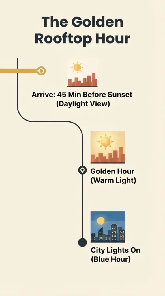 Flat vector timeline diagram showing the golden-hour rooftop bar timing window from daylight to city lights across 45 minutes
