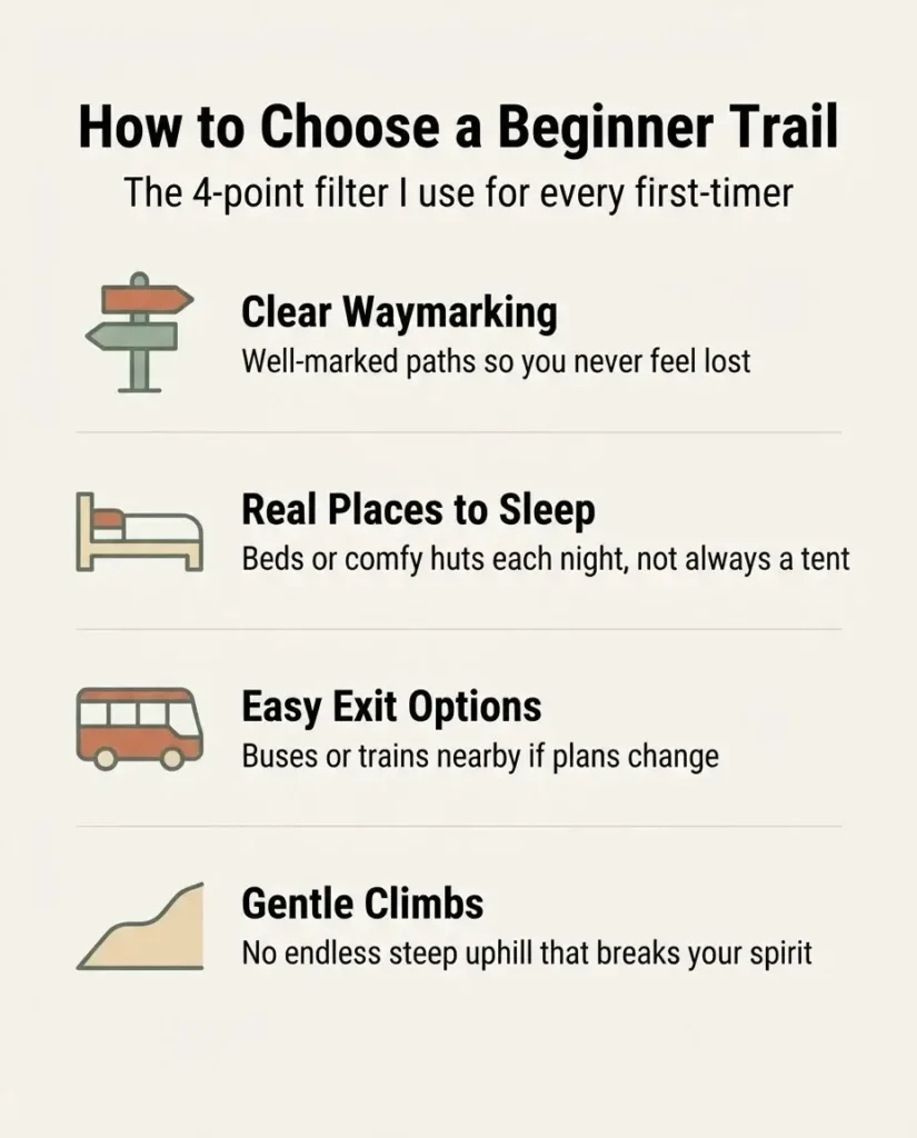 A four-point checklist infographic showing how to choose a beginner-friendly long-distance hiking trail in Europe, covering clear waymarking, real accommodation, easy exit options, and gentle climbs.