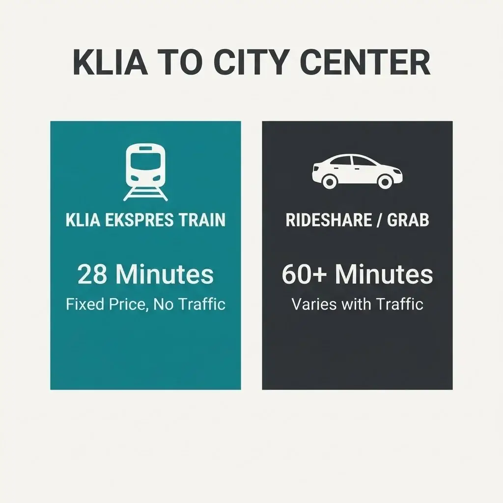 A minimalist vector infographic infographic comparing transit options from KLIA airport to Kuala Lumpur city center, illustrating travel time and cost differences between KLIA Ekspres train and rideshare options.