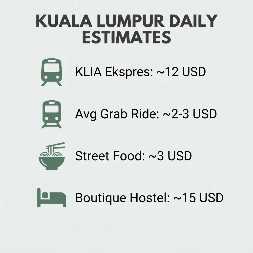A vertical minimalist checklist infographic breaking down typical daily solo travel expenses in Kuala Lumpur, using crisp icons for food, transit, and boutique lodging.