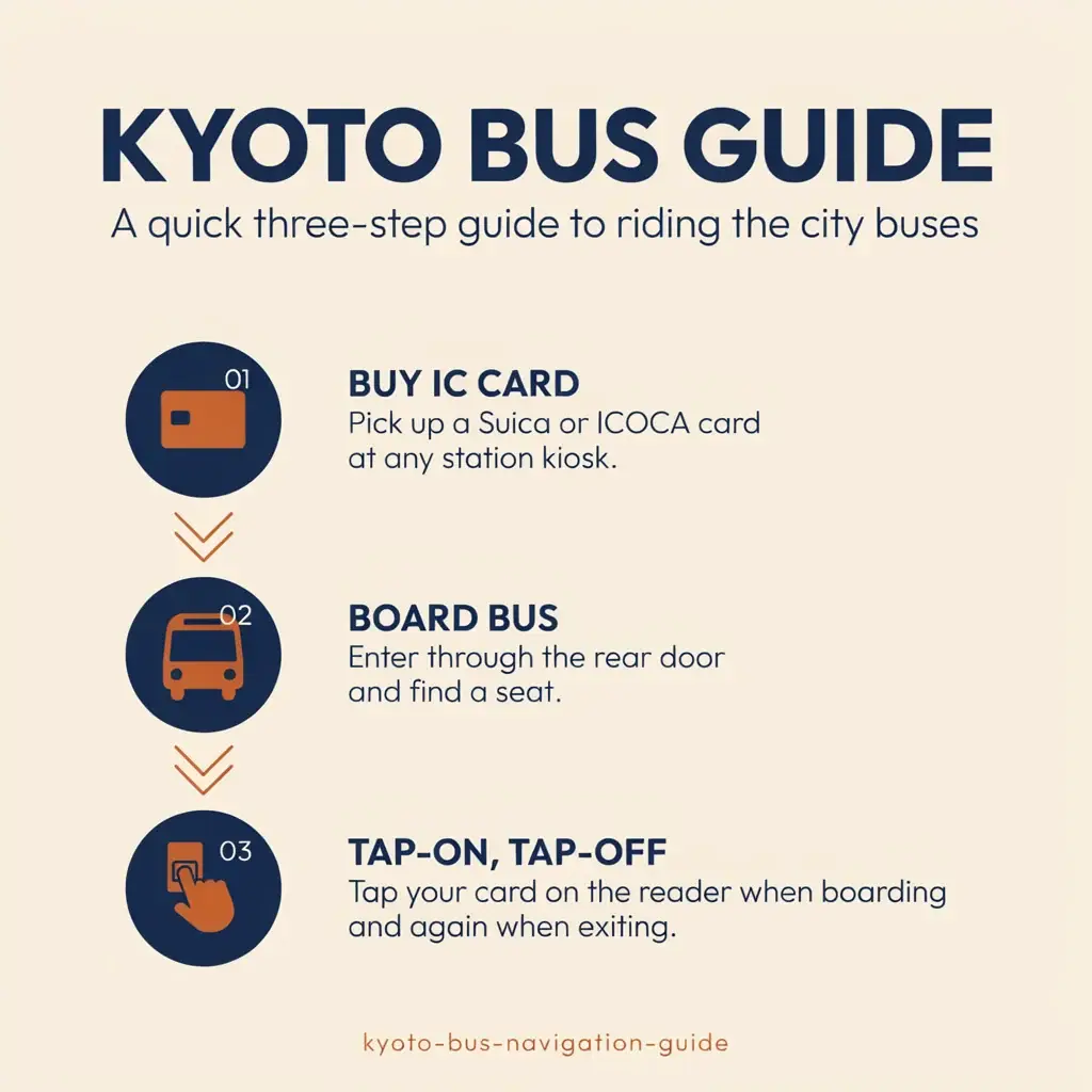 A simple 3-step vector infographic showing the process of buying and using an IC card for Kyoto bus travel.