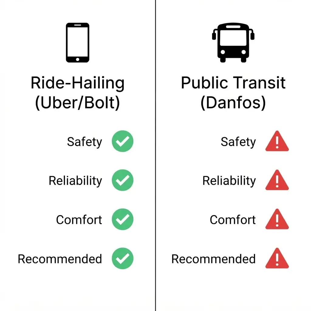 A comparison table infographic showing the benefits of using ride-hailing apps versus public transportation (danfos) for tourists in Lagos.