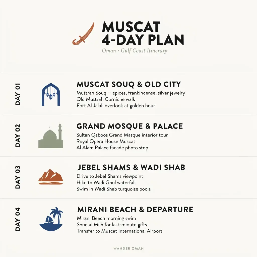 A vertical 4-day visual roadmap of a trip to Muscat, Oman, featuring icons for historical sites, mosques, nature wadis, and beach relaxation.