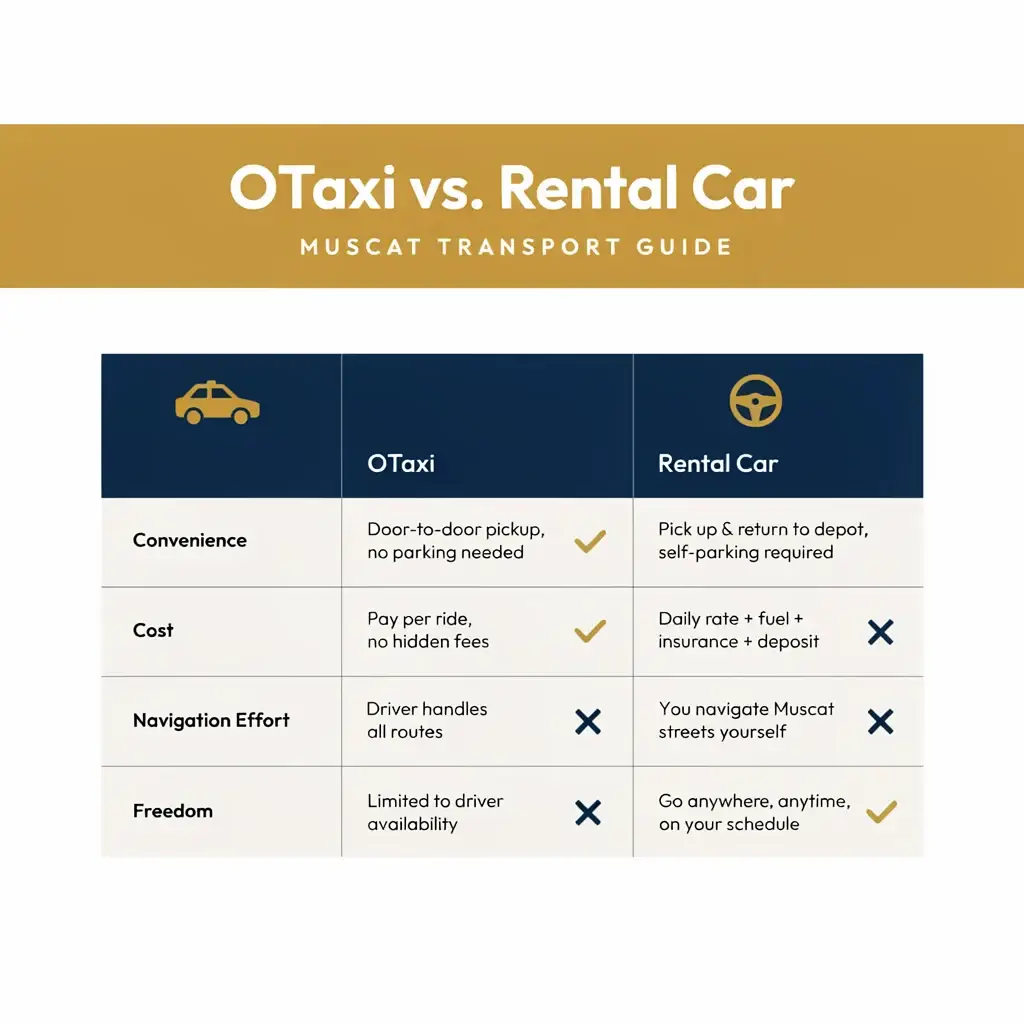 A comparison infographic table showing the pros and cons of using OTaxi versus renting a car for travelers in Muscat, Oman.