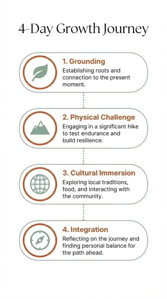 A vertical step-by-step itinerary infographic for a 4-day trip to Queenstown, highlighting daily themes of grounding, physical challenge, cultural immersion, and integration.