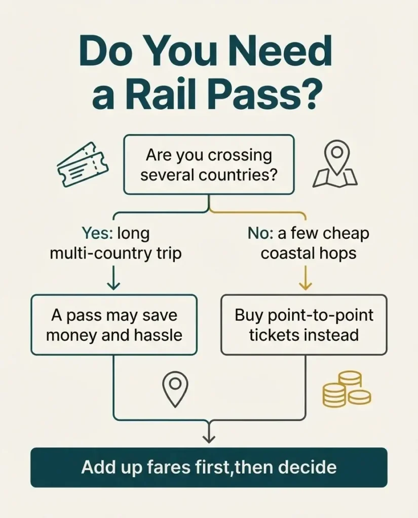 Flat vector decision guide showing when a rail pass is worth it for coastal train travel in Europe