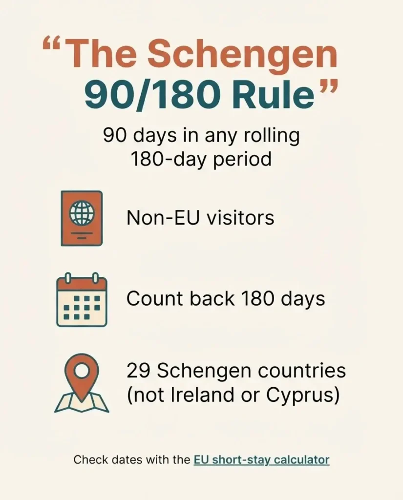 Infographic explaining the Schengen 90/180-day rule for non-EU travelers planning slow travel in Europe