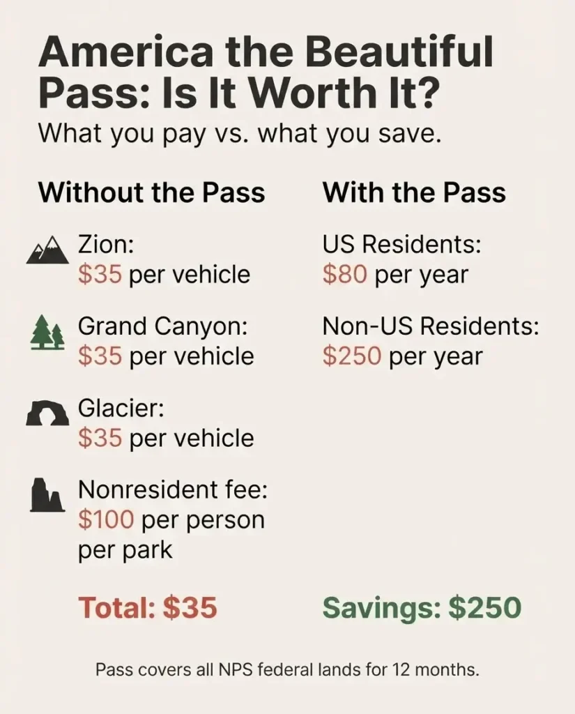 Infographic comparing America the Beautiful Pass costs for US residents and non-residents versus individual national park entry fees