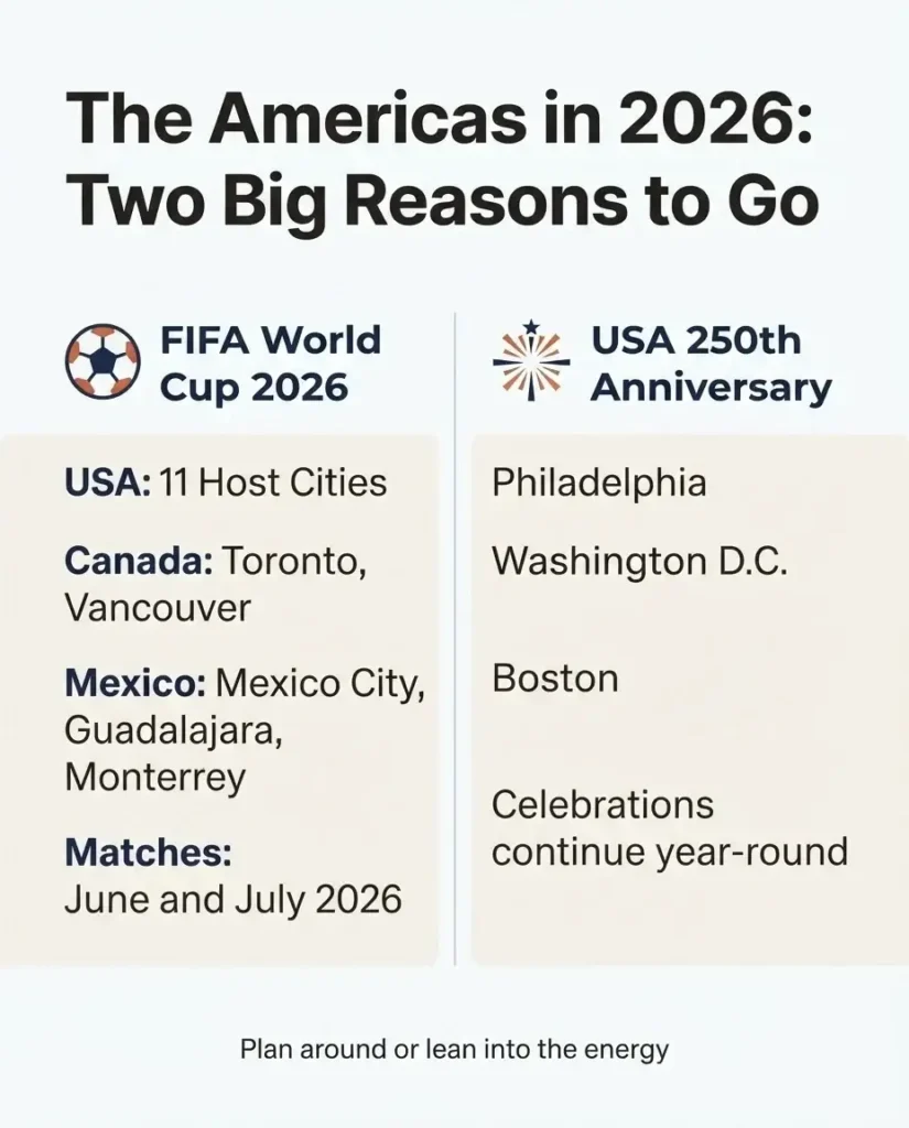 Infographic showing two key travel events in the Americas in 2026, FIFA World Cup host cities and USA 250th anniversary celebrations
