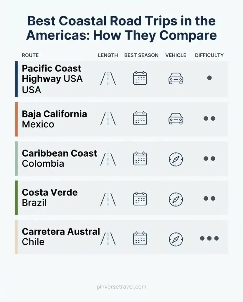 Infographic comparing five best coastal road trips in the Americas showing route length best season vehicle type and difficulty level