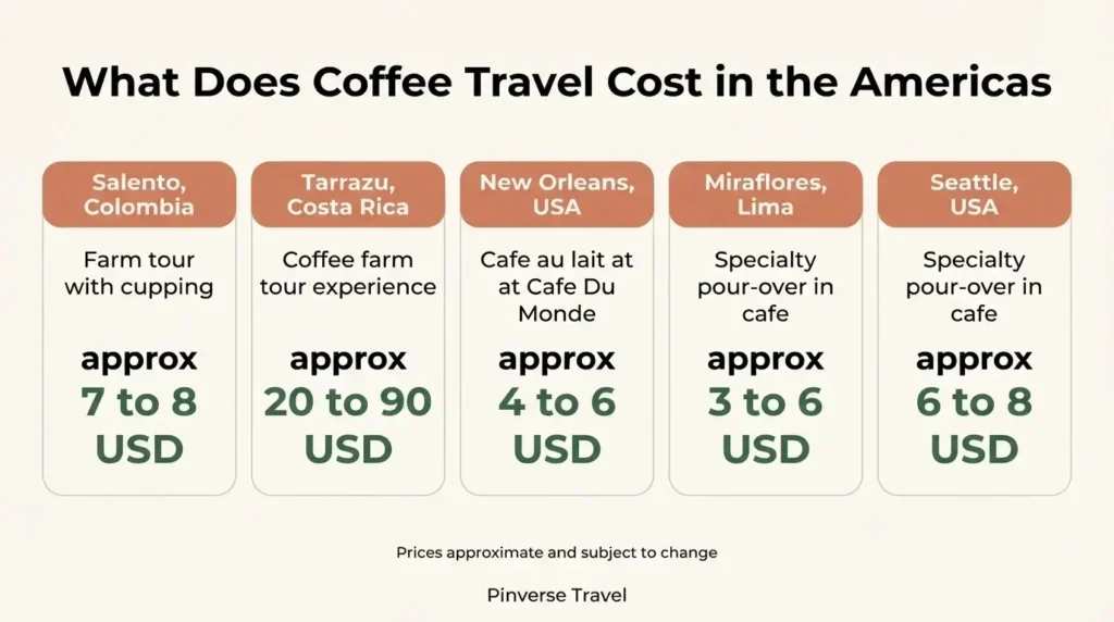 Minimalist flat infographic comparing coffee travel costs across five Americas destinations including Colombia Costa Rica New Orleans Lima and Seattle with average prices per experience