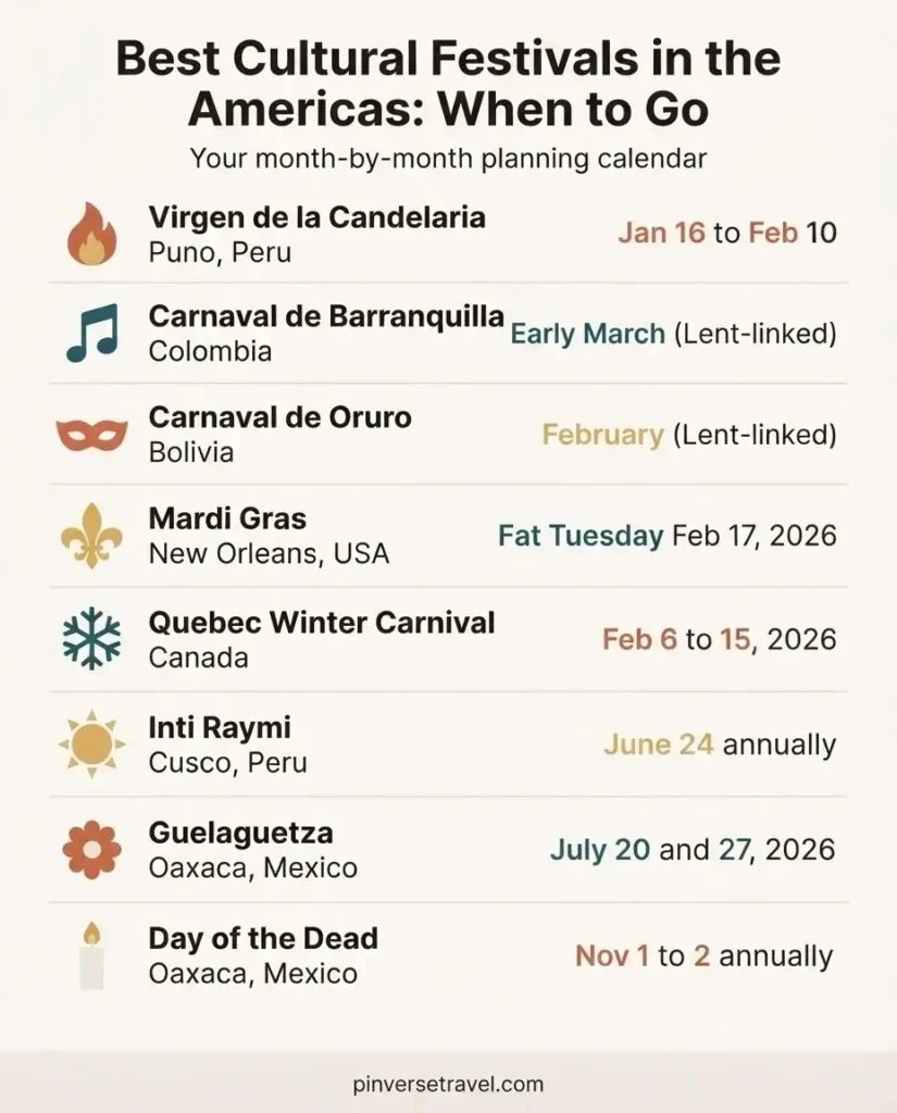 Infographic showing the best cultural festivals in the Americas organized by month including Inti Raymi Mardi Gras Carnaval de Barranquilla Day of the Dead Guelaguetza and Quebec Winter Carnival