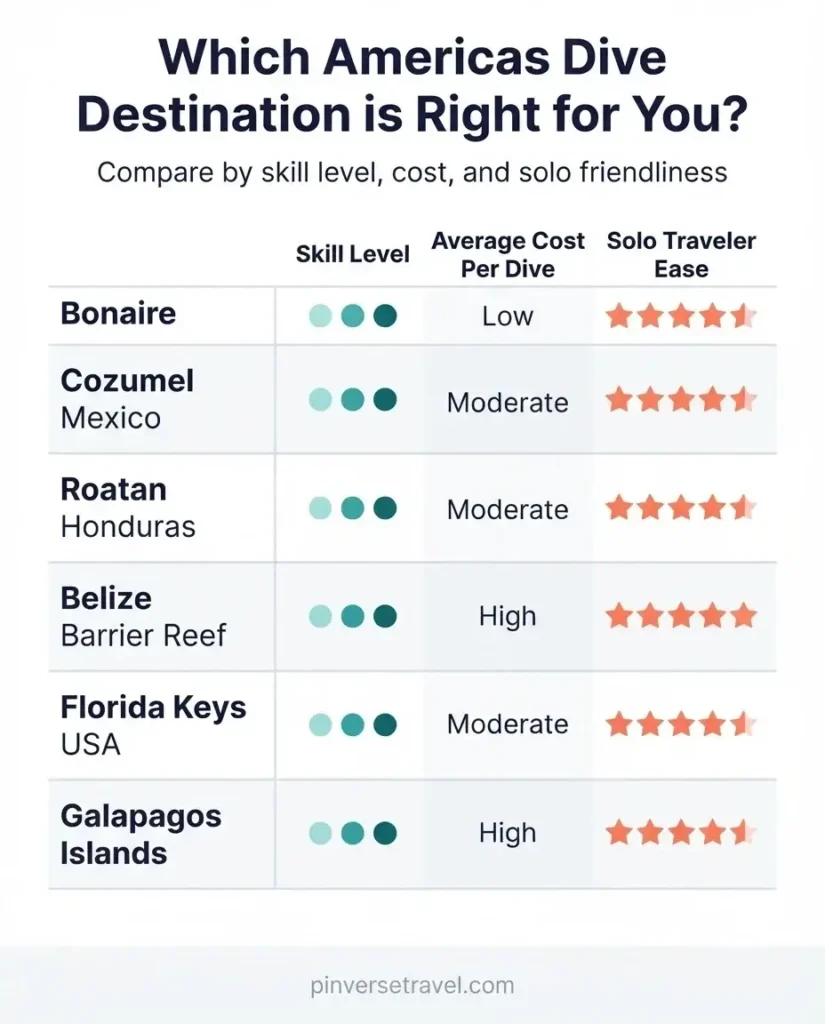 Flat minimalist infographic comparing best scuba diving destinations in the Americas by skill level, cost range, and solo traveler friendliness