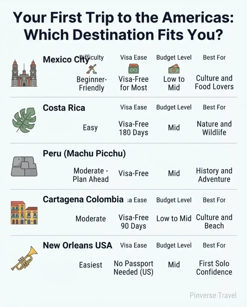 Infographic comparing best Americas destinations for first-time travelers including Mexico City Costa Rica Peru Colombia and New Orleans by difficulty visa requirements budget and travel style