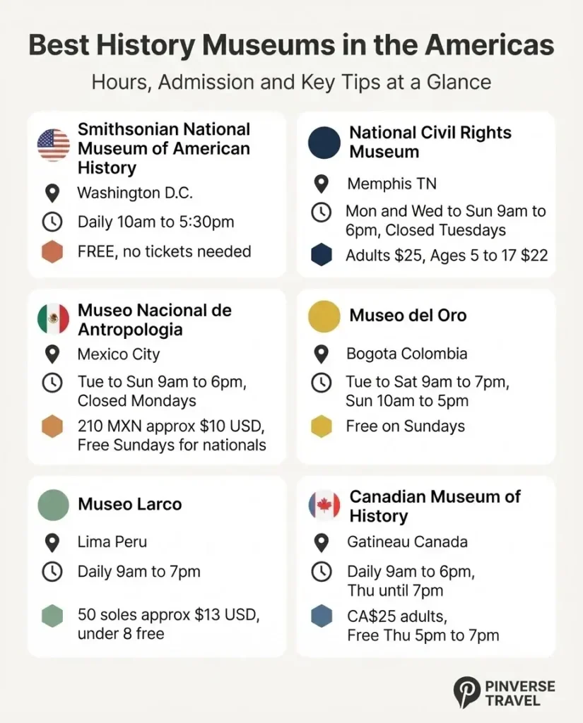 Infographic comparing opening hours and admission prices for the best history museums in the Americas including Smithsonian, Museo del Oro, Museo Larco, and Canadian Museum of History