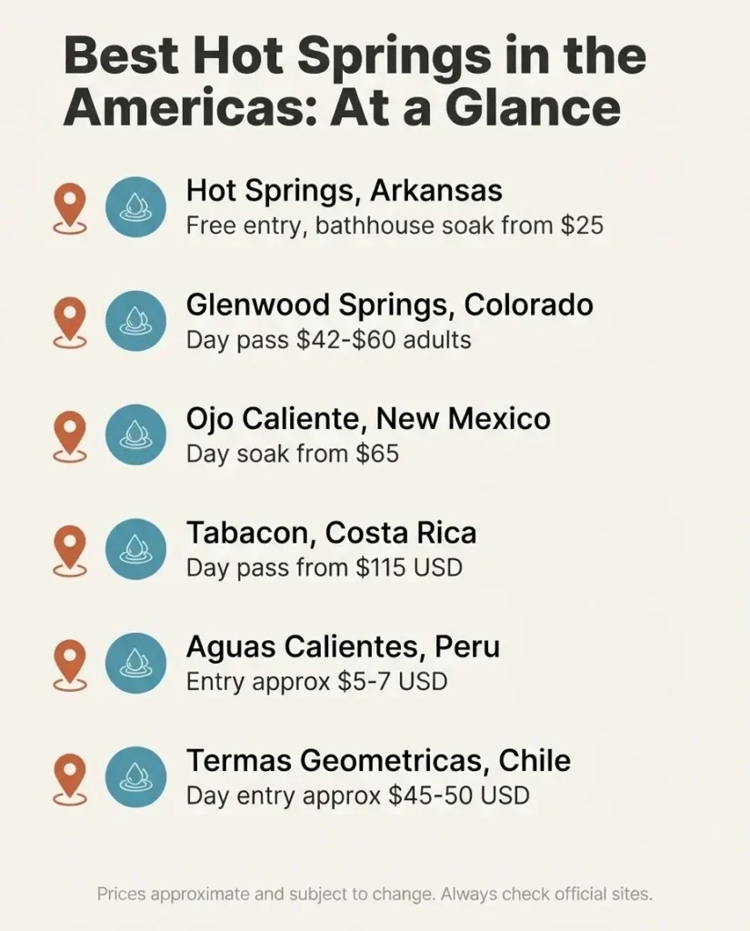 Flat vector infographic comparing entry prices and key facts for six of the best hot springs across the Americas including Glenwood Tabacon Termas Geometricas and Hot Springs National Park