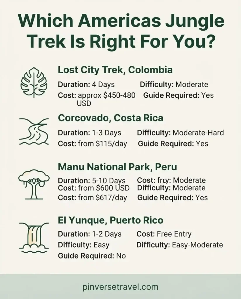 Infographic comparing the best jungle trekking routes in the Americas including Lost City Trek, Corcovado, Manu, and El Yunque by difficulty, cost, and duration