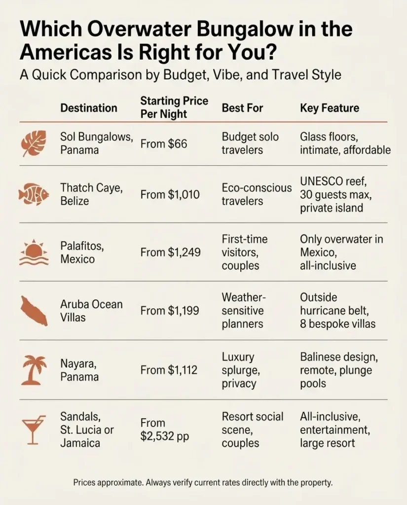Comparison infographic showing the best overwater bungalows in the Americas by destination, price range, best for, and vibe