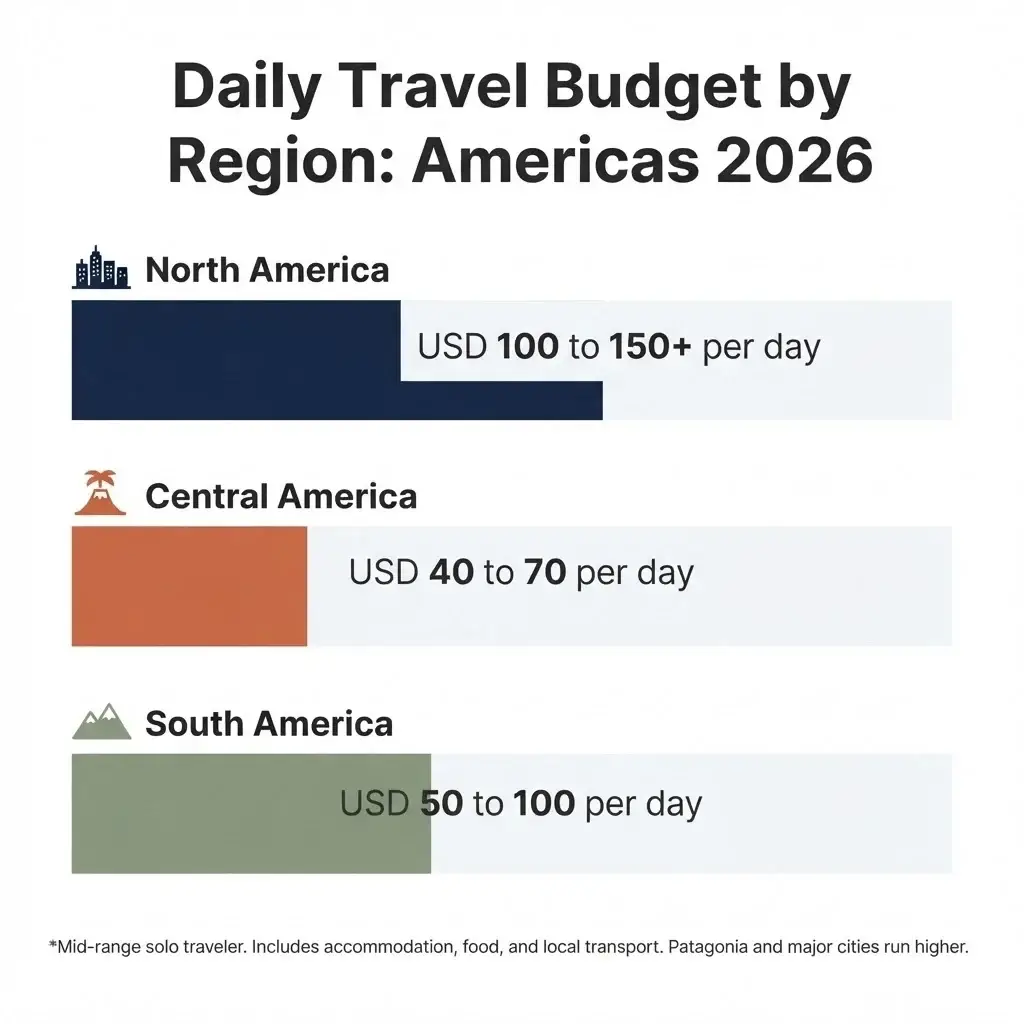 Budget comparison infographic for traveling North America Central America and South America in 2026 showing daily cost ranges per region
