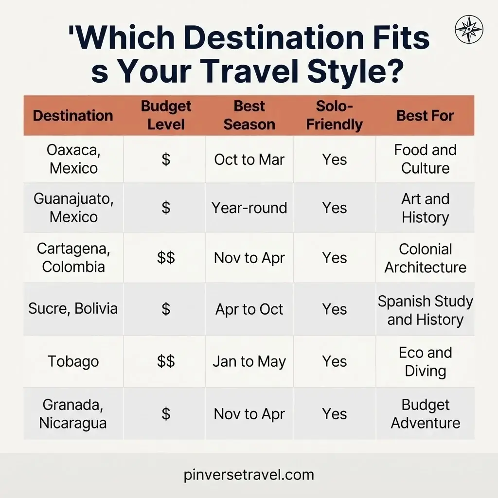 Comparison chart of underrated Americas travel destinations showing budget level best time to visit solo friendliness and cultural focus for each city