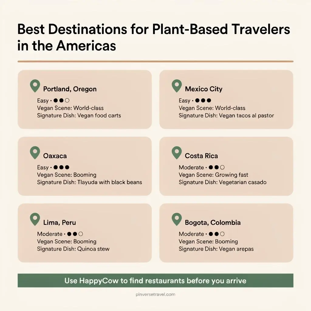 Infographic comparing top vegetarian and vegan friendly destinations across the Americas by ease level, city vegan scene size and cuisine highlights, flat minimalist design