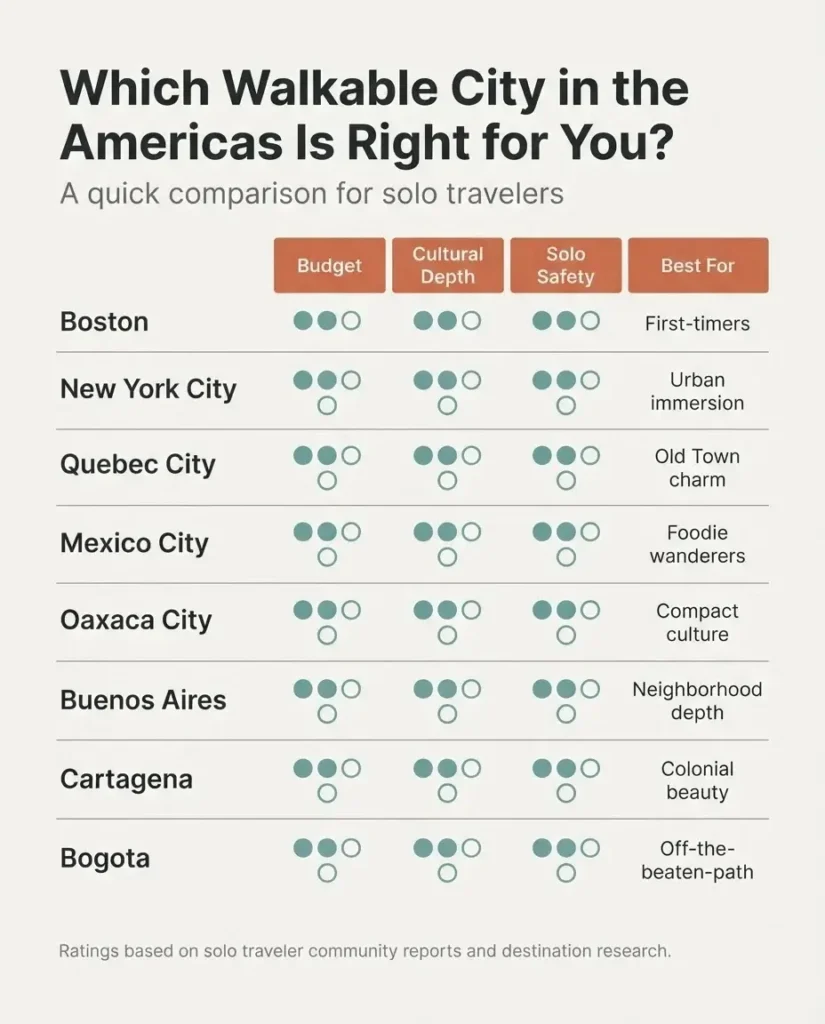 Infographic comparison chart of the best walkable cities in the Americas showing budget level safety rating cultural depth and best for solo travelers across Boston New York Buenos Aires Mexico City Oaxaca Cartagena Bogota and Quebec City