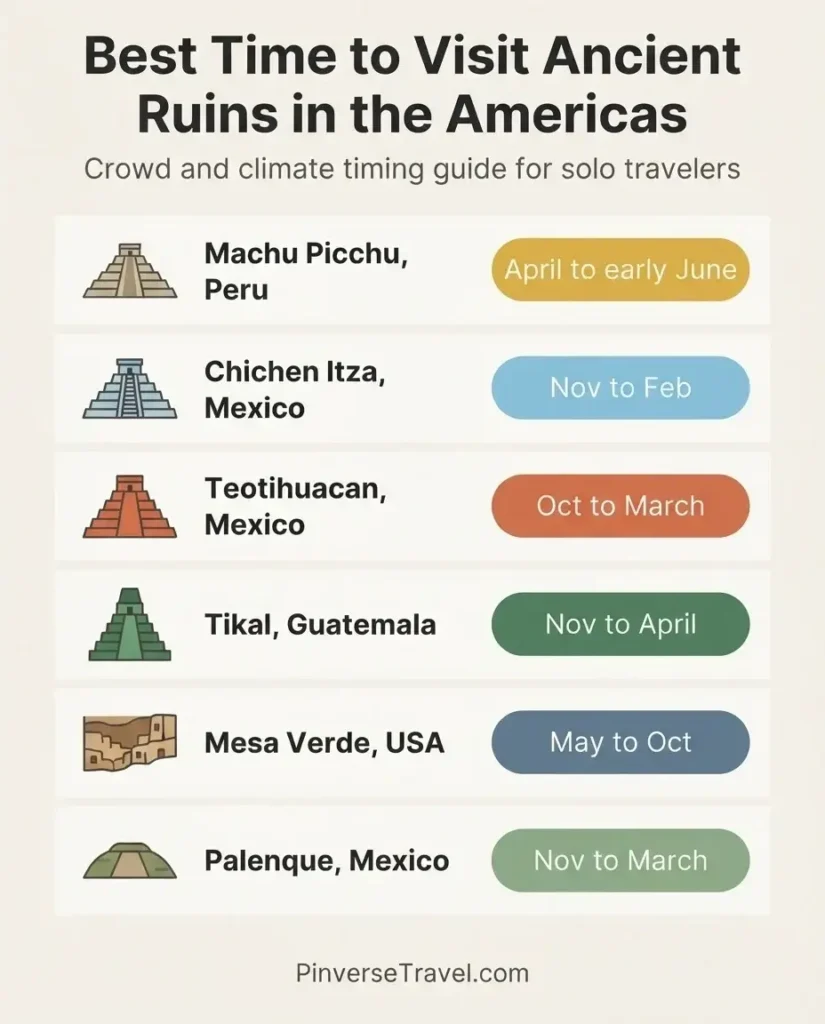 Infographic checklist showing best times to visit ancient ruins across the Americas with seasonal tips for Machu Picchu Tikal Chichen Itza and Mesa Verde