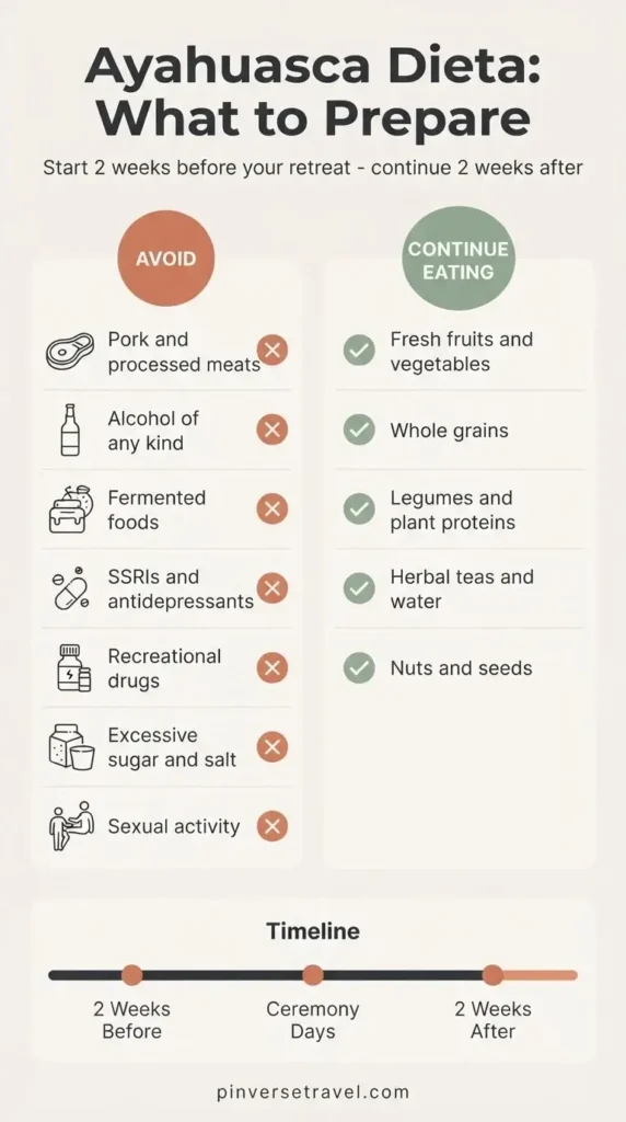 Flat vector checklist infographic showing ayahuasca dieta preparation rules including foods to avoid medications and timeline before ceremony