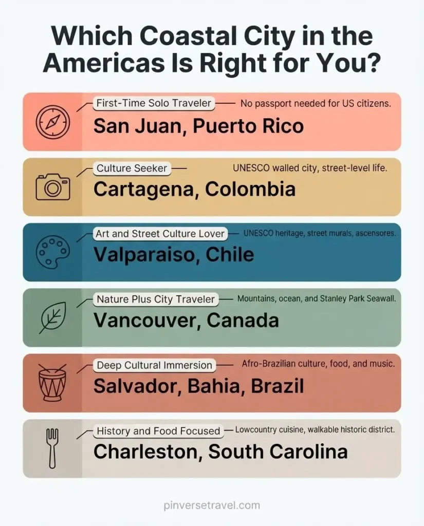 Infographic guide comparing best coastal cities in the Americas by traveler type including Cartagena Valparaiso San Juan Charleston Vancouver and Salvador Bahia
