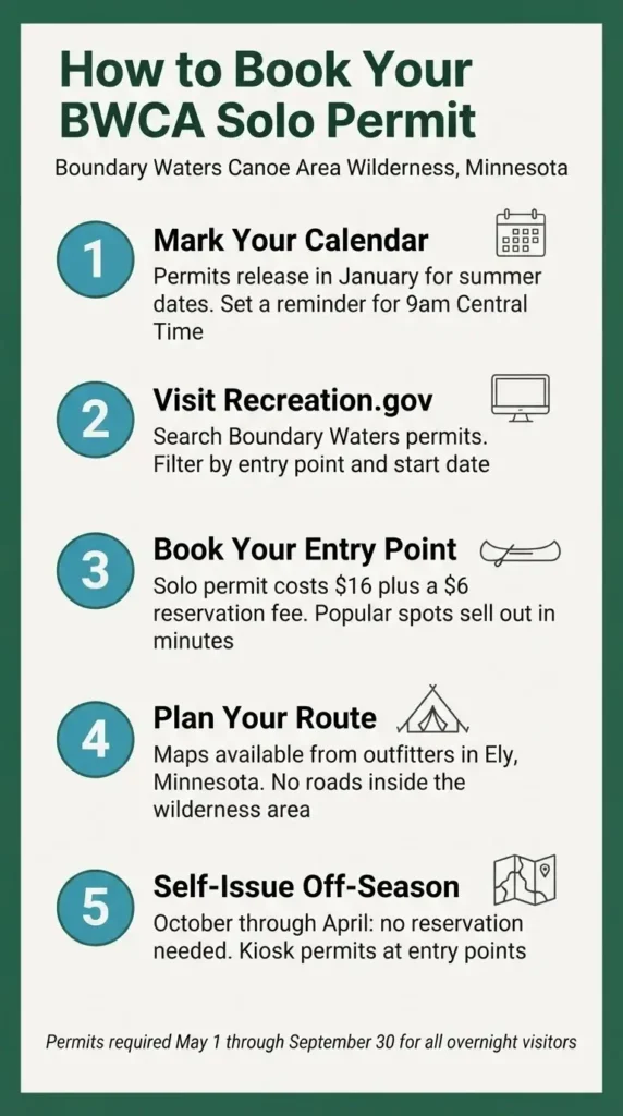 Step by step infographic guide to booking a Boundary Waters Canoe Area Wilderness solo overnight permit through Recreation.gov, with key dates and costs