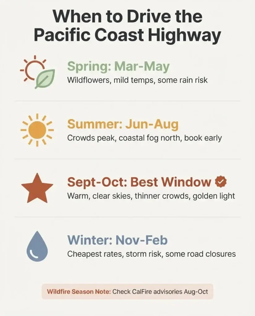 Flat infographic showing best and worst months for a California road trip along the Pacific Coast Highway with seasonal pros and cons