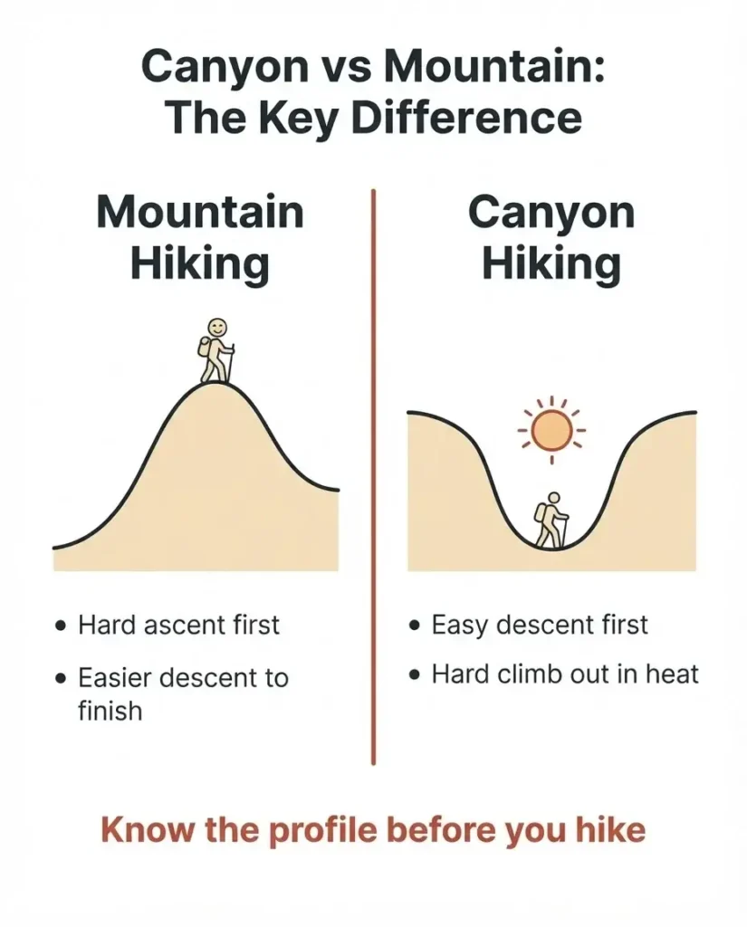 Infographic comparing canyon hiking vs mountain hiking elevation profiles, showing the reverse hike challenge for first-time canyon hikers