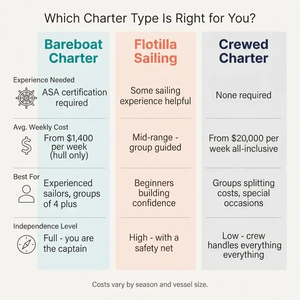 Flat minimalist infographic comparing bareboat charter, crewed charter, and flotilla sailing in the Caribbean, showing experience required, average cost, and best for whom