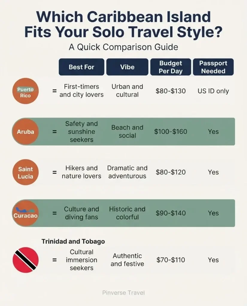 Infographic comparing best Caribbean islands for solo travelers by travel style safety budget and culture including Puerto Rico Aruba St Lucia Curacao and Trinidad