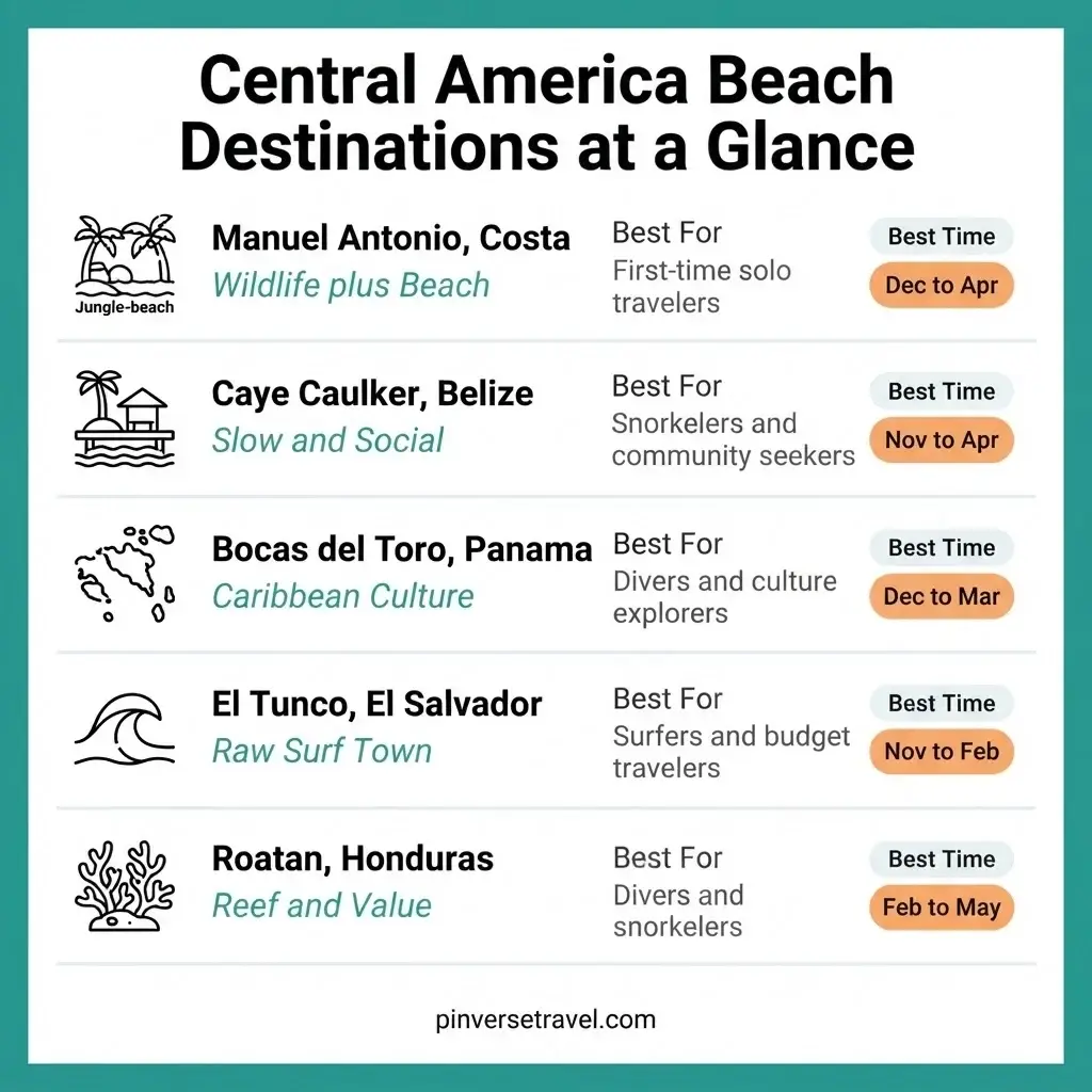 Infographic comparing five top Central America beach destinations including Manuel Antonio, Caye Caulker, Bocas del Toro, El Tunco, and Roatan by traveler type, vibe, and best season