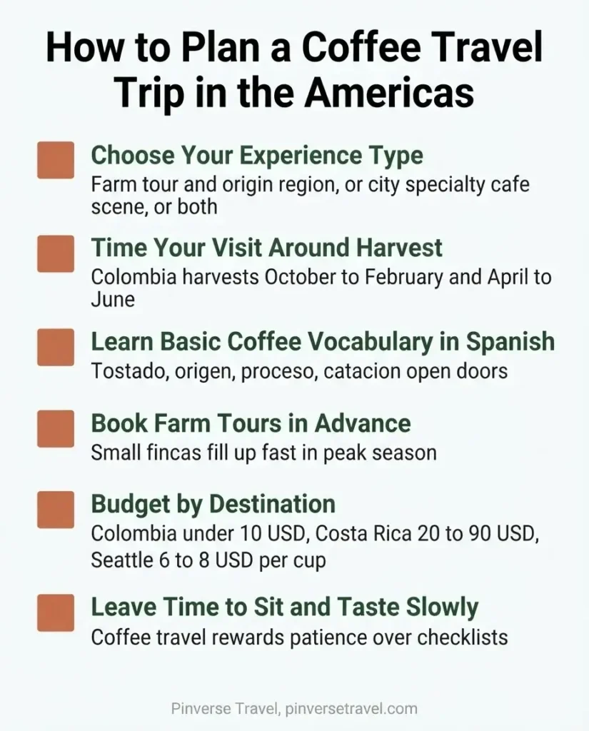 Flat design checklist infographic titled how to plan a coffee travel trip in the Americas with tips on timing harvest season language and choosing farm versus city experiences