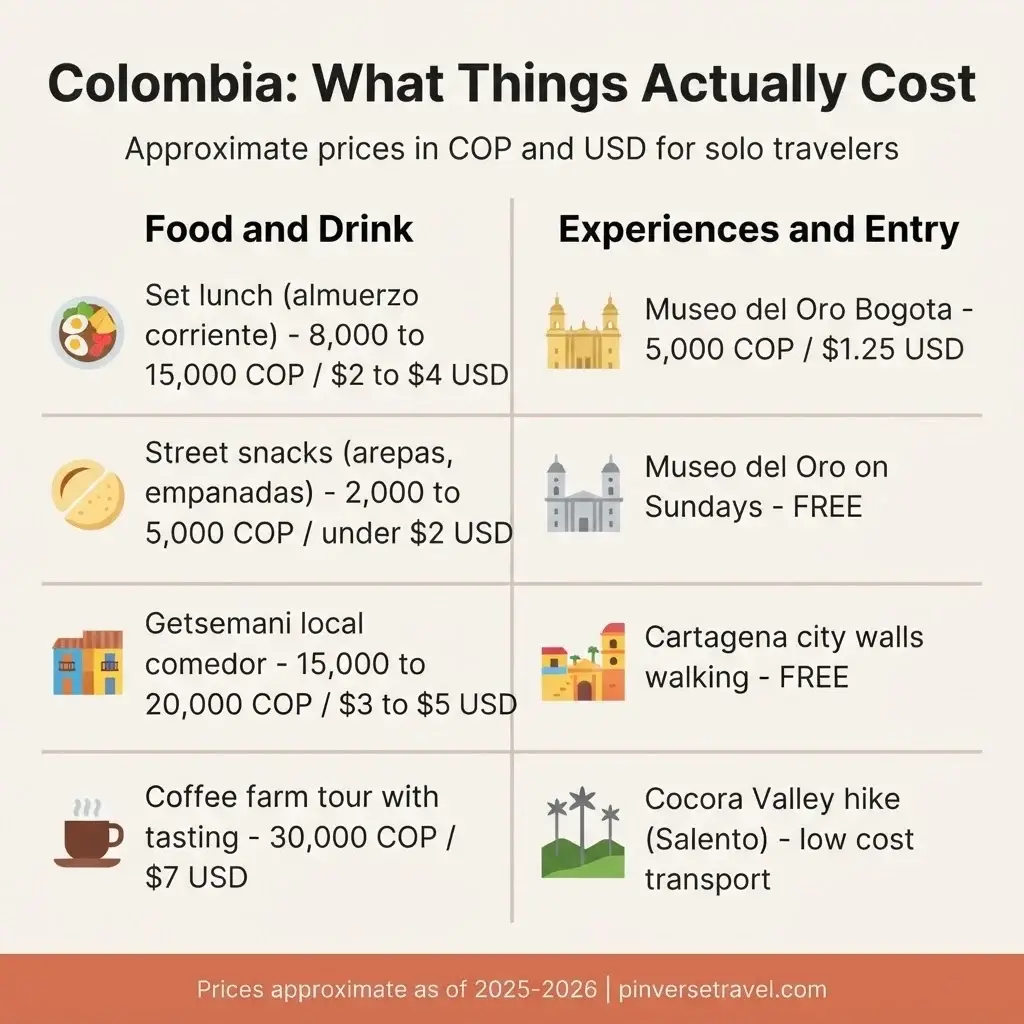 Minimalist budget infographic showing typical costs for cultural experiences food and transport in Colombia for solo travelers
